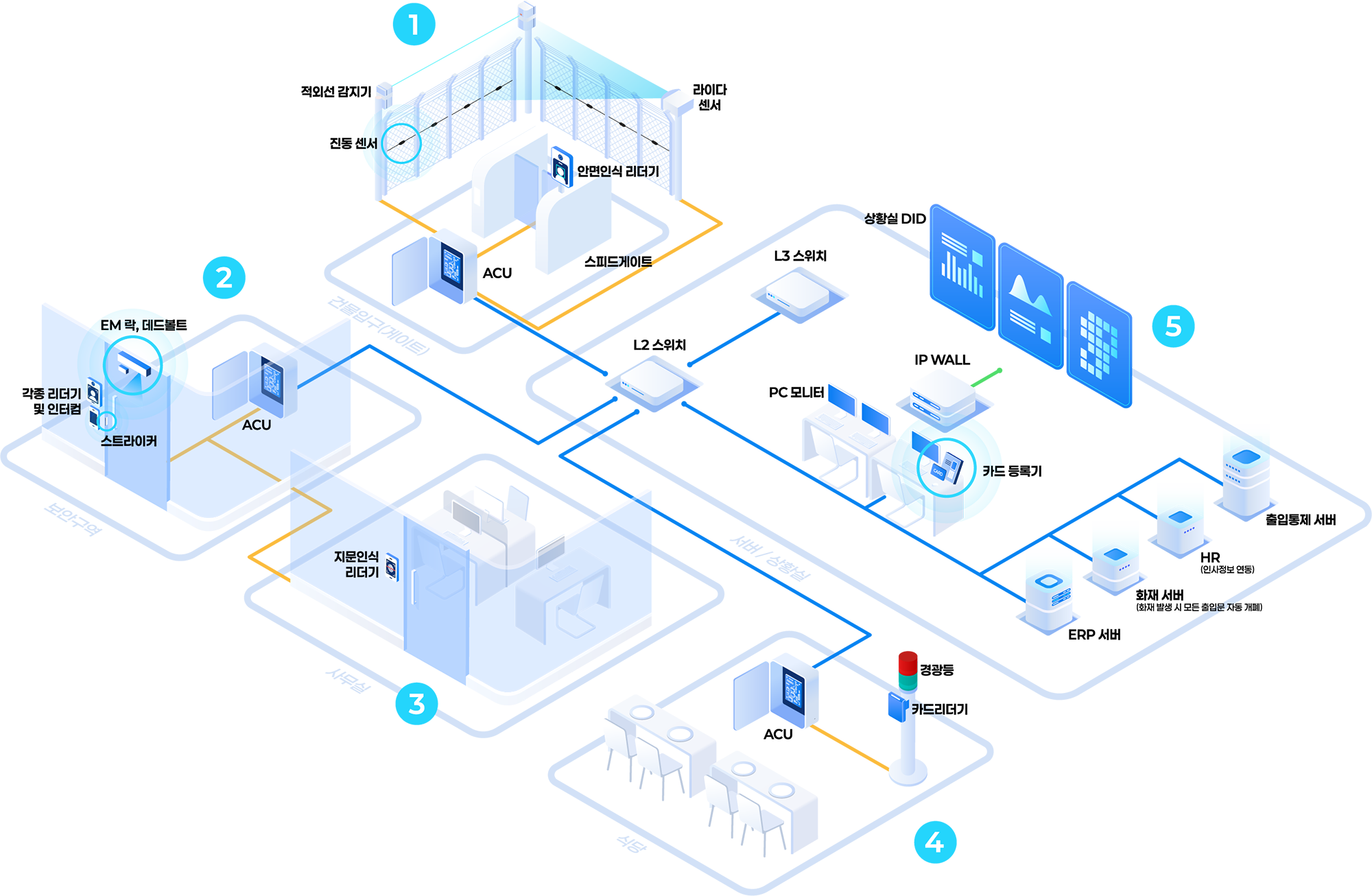 Access control system architecture