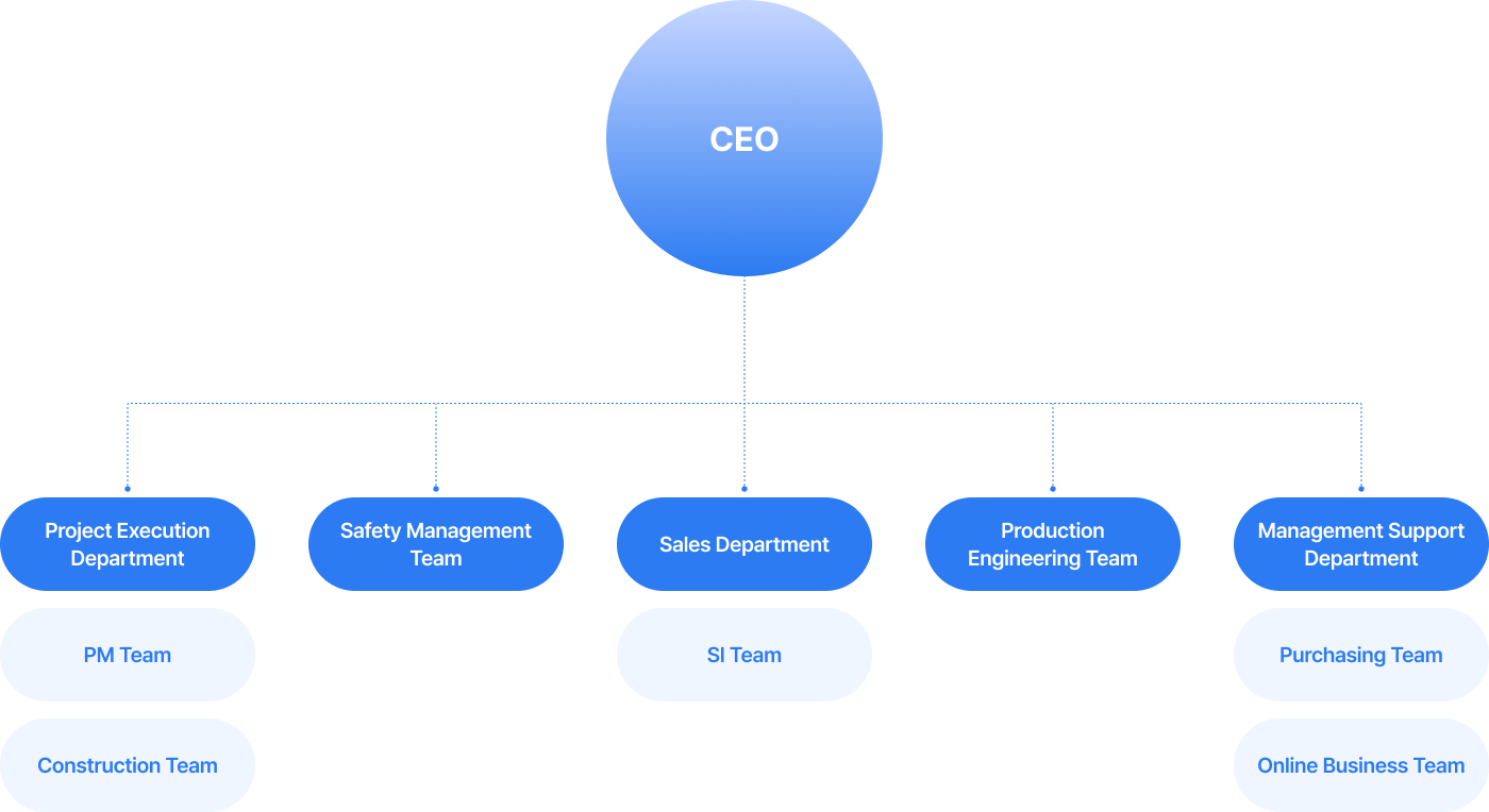 Organization chart